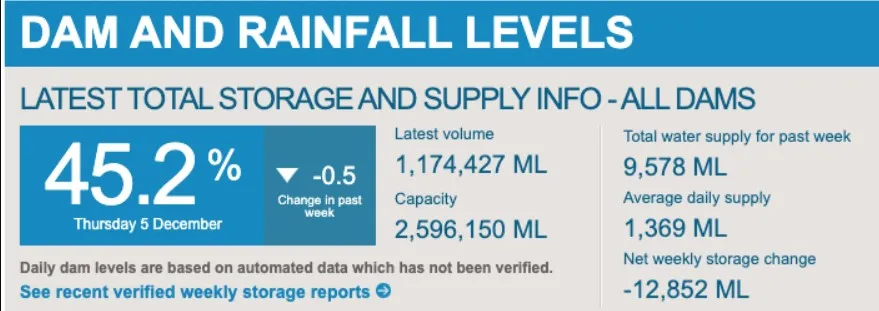 Dam and Rainfall Level Statistics