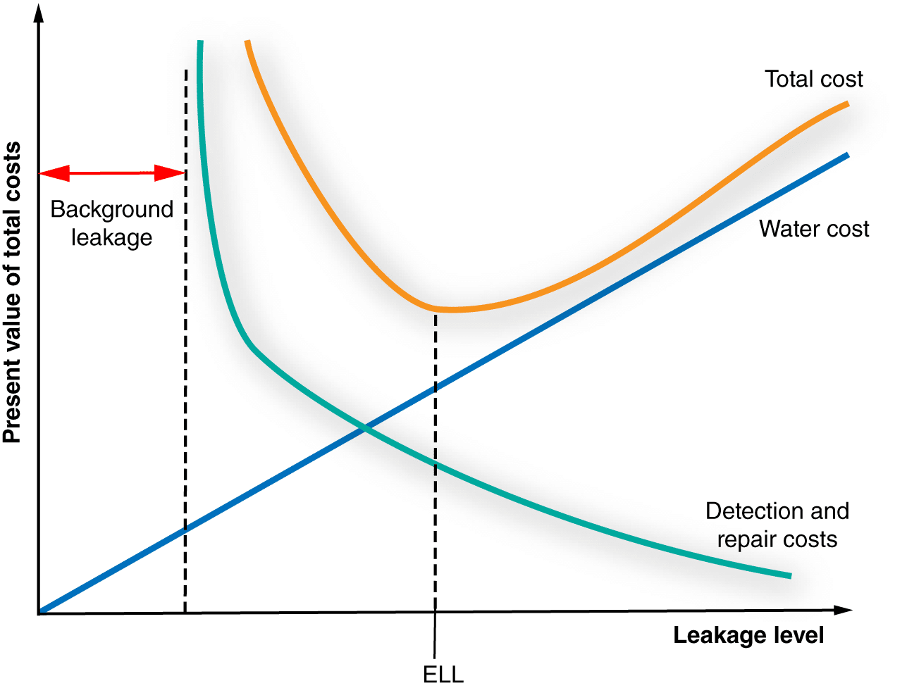 Ell Graph